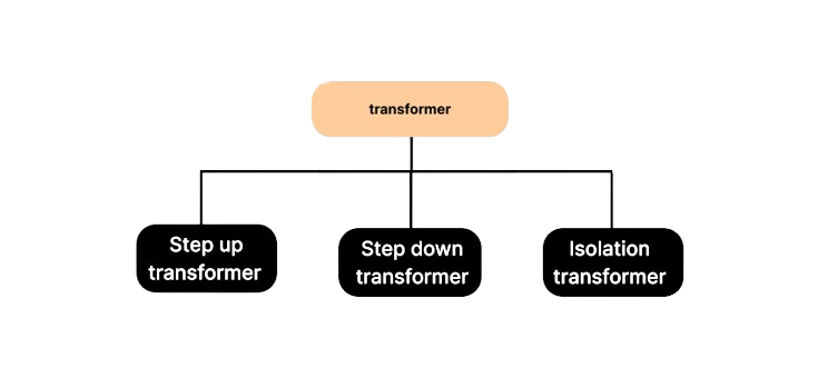 types of transformer